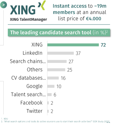 XING ist die beliebteste Social-Media-Plattform mit beruflichem Fokus.
