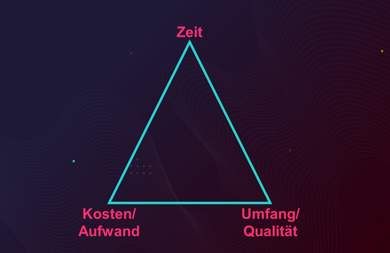 Das Magische Dreieck im Projektmanagement bestehend aus Zeit, Kosten und Umfang